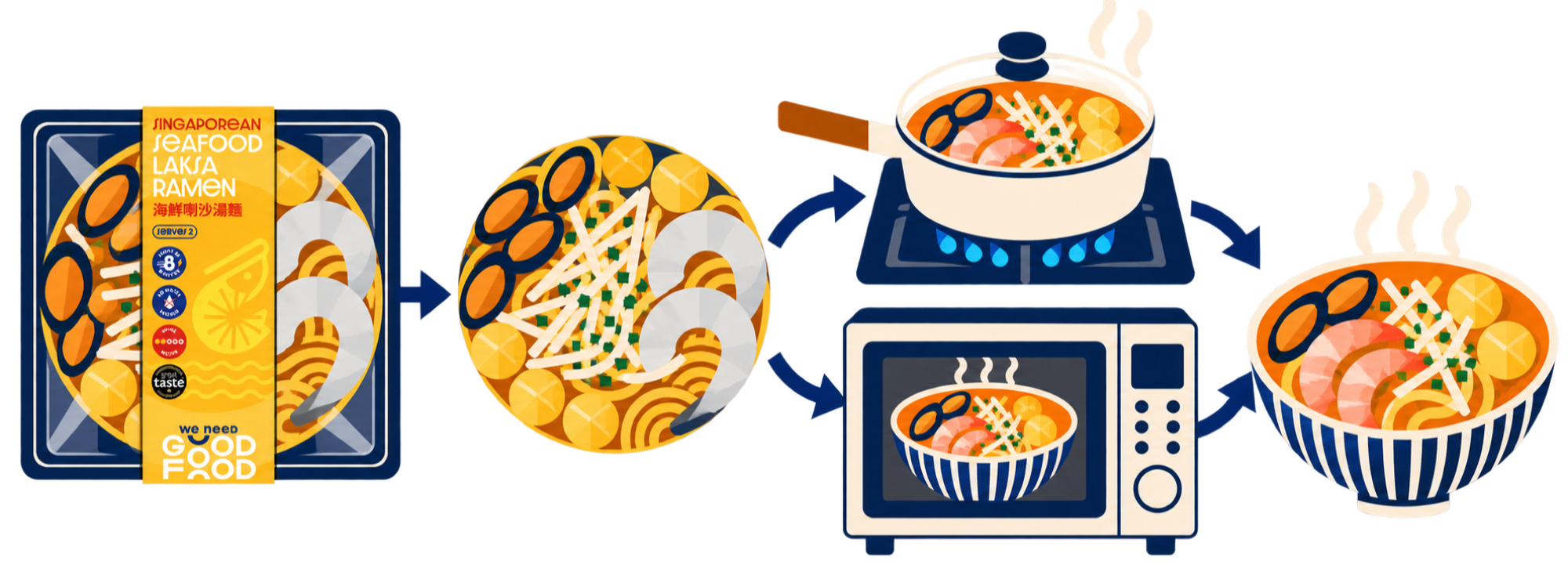 Illustration: unwrap the pack, tip the frozen cake out, heat it on the hob or in the microwave, then enjoy.